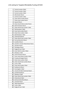 LHA Ranking for Targeted Affordability Funding 2019/20