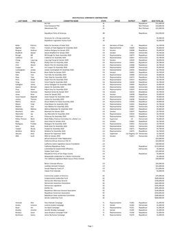 BIZ PAC AL Republican $15000.00 Free Enterprise