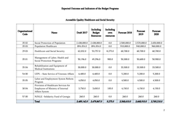 Expected Outcome and Indicators of the Budget Programs Accessible