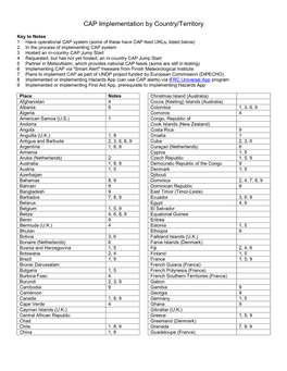CAP Implementation by Country/Territory