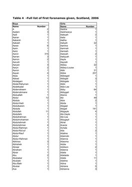 Table 4 -Full List of First Forenames Given, Scotland, 2006