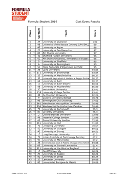 Formula Student 2019 Cost Event Results