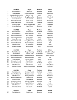 ROUND 1 Player Position School 1 Florida Launch Will Gural Midfiled