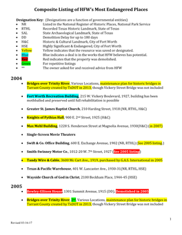 Composite Listing of HFW's Most Endangered Places 2004 2005