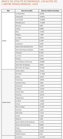 Indice De Vitalité Économique, Localités De L'abitibi-Témiscamingue, 2018