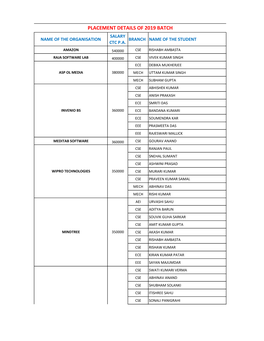 Placement Details of 2019 Batch Salary Name of the Organisation Branch Name of the Student Ctc P.A