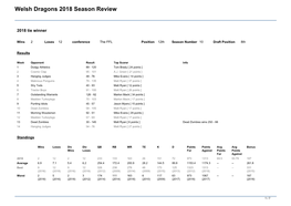 Welsh Dragons 2018 Season Review