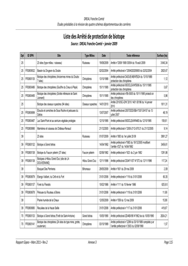 Liste Des Arrêté De Protection De Biotope Source : DREAL Franche-Comté – Janvier 2009