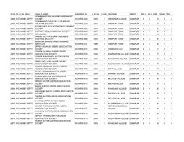 Rs No Loc of Reg. Office Name of Society Registration No Y. of Reg. L.Code City/Village District Dist C