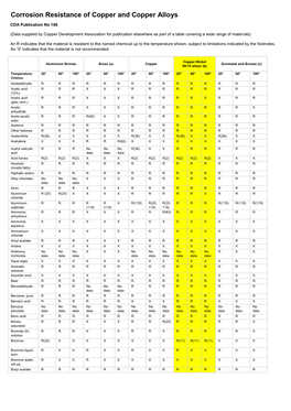 Corrosion Resistance of Copper and Copper Alloys