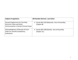 Subject of Legislation Bill Number (Patron): Last Action Personal