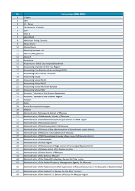 № Partnerships (2017-2018) 1 1 Galex 2 1Bts 3 1C