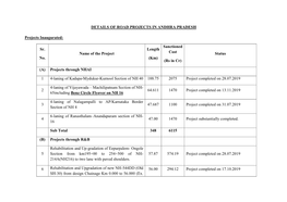 DETAILS of ROAD PROJECTS in ANDHRA PRADESH Projects Inaugurated: Sr. No. Name of the Project Length (Km) Sanctioned Cost (Rs In