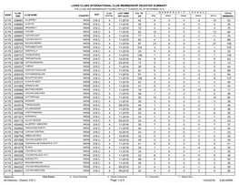 Lions Clubs International Club Membership Register Summary 52 42 4 11-2018 318 C 026681 10 -2 0 3 9 4179 35 35 4 11-2018 318