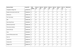 Business Name Council ID Risk Rating Qu1 Sc Ore Qu2 Sc Ore