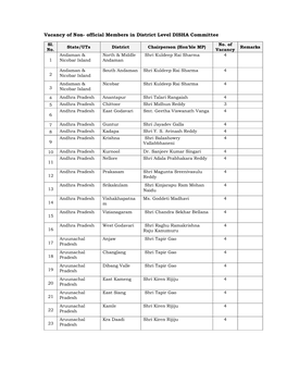 Vacancy of Non- Official Members in District Level DISHA Committee