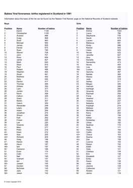 Babies' First Forenames: Births Registered in Scotland in 1991