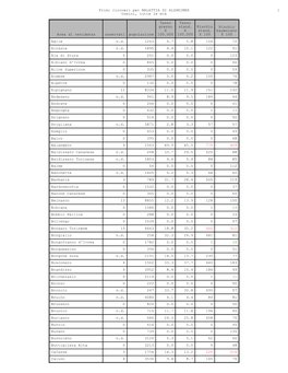 Primi Ricoveri Per MALATTIA DI ALZHEIMER 1 Uomini, Tutte Le Età Area Di Residenza Osservati Popolazione Tasso Grezzo X 100.000