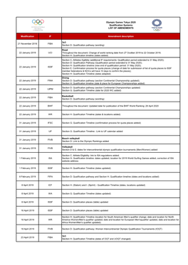 Olympic Games Tokyo 2020 Qualification Systems LIST of AMENDMENTS