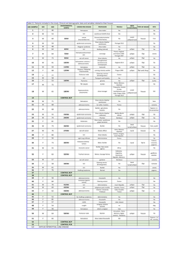 Table S1. Patients Included in the Study. Clinical and Demographic