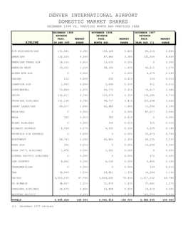 January 2002 Airport Statistics