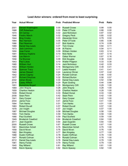 Lead Actor Winners: Ordered from Most to Least Surprising