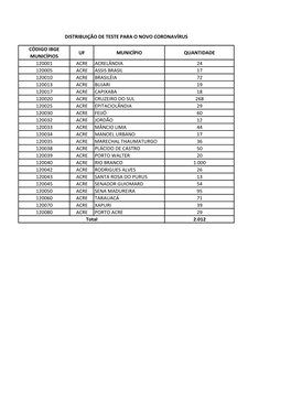 Código Ibge Municípios Uf Município Quantidade 120001