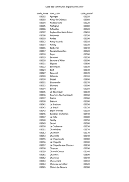 Liste Des Communes Éligibles De L'allier Code Insee Nom Com