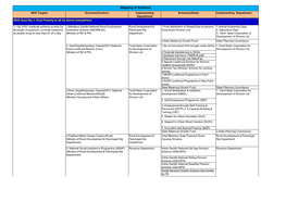 Mapping of Schemes SDG Targets Schemes(Central ) Implementing Schemes(State) Implementing Department Department SDG Goal No.1: End Poverty in All Its Forms Everywhere