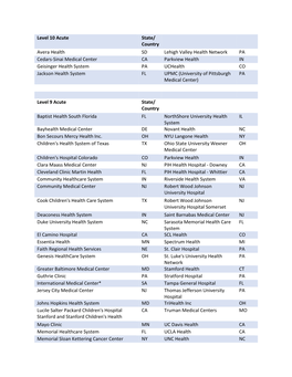 Level 10 Acute State/ Country Avera Health SD Lehigh Valley Health Network PA Cedars-Sinai Medical Center CA Parkview Health IN