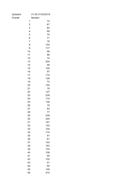 Vets Head 2019 Results