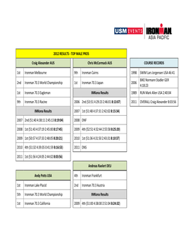 2012 Results - Top Male Pros