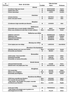 Nom De La Liste Tête De Liste Civilité Nom Prénom Abrest Avermes