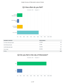 Q2 Do You Fish in the City of Worcester?
