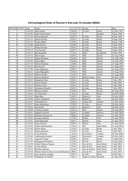 Chronological Order of Runner's First Sub-13 Minutes 5000M