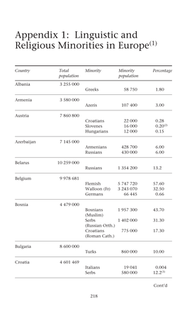 Appendix 1: Linguistic and Religious Minorities in Europe(1)