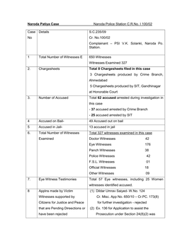 Update of Cases in Naroda Patiya