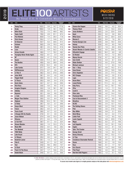 Elite 100 Artists Chart