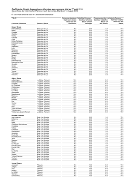 Coefficients D'impôt Des Paroisses Réformées, Par Commune, État Au 1Er Août 2016 Steuerfüsse Der Reformierten Pfarreien Nach Gemeinde, Stand Am 1