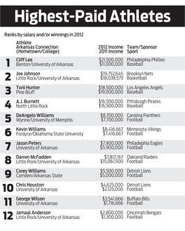 Highest-Paid Athletes