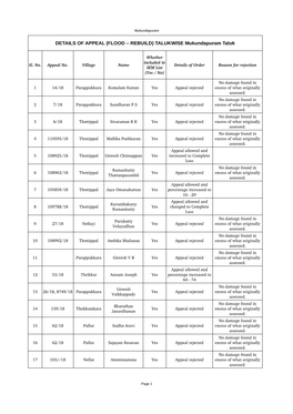 (FLOOD – REBUILD) TALUKWISE Mukundapuram Taluk