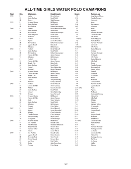 ALL-TIME GIRLS WATER POLO RECORDS TEAM RECORDS INDIVIDUAL RECORDS MOST GOALS SCORED in a GAME MOST GOALS SCORED in a CAREER No