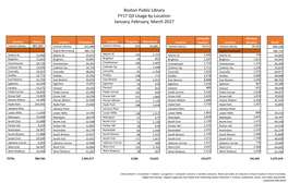 Boston Public Library FY17 Q3 Usage by Location January, February, March 2017