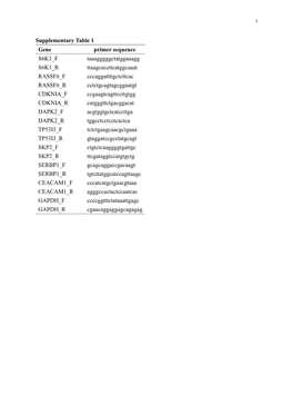 Supplementary Table 1 Gene Primer Sequence S6K1 F Taaagggggctatggaaagg S6K1 R Ttaagcaccttcatggcaaat RASSF6 F Cccaggattttgctcttca