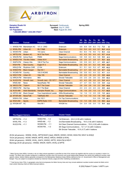 Hampton Roads VA Surveyed: Continuously Spring 2002: Market #38 Updated: July 31, 2002 12+ Population: Next: August 28, 2002 1,264,600 (MSA)* 1,632,300 (TSA)**