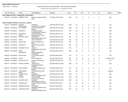 Roll No Reg No Cname Fname/Mname Subjects Hons