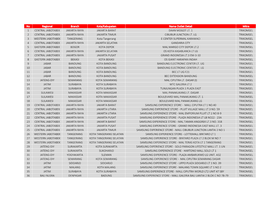 No Regional Branch Kota/Kabupaten Nama Outlet Detail Mitra 1 CENTRAL JABOTABEK JAKARTA RAYA JAKARTA BARAT DAAN MOGOT LT
