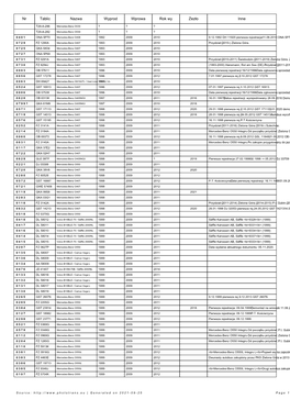 Nr Tablic Nazwa Wyprod Wprowa Rok Wy Zezło Inne