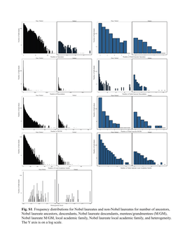 Fig. S1. Frequency Distributions for Nobel Laureates and Non-Nobel