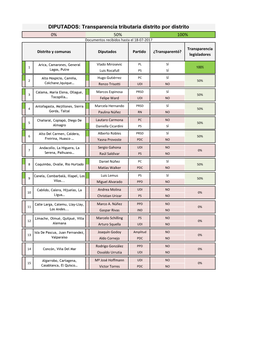 DIPUTADOS: Transparencia Tributaria Distrito Por Distrito 0% 50% 100% Documentos Recibidos Hasta El 18-07-2017